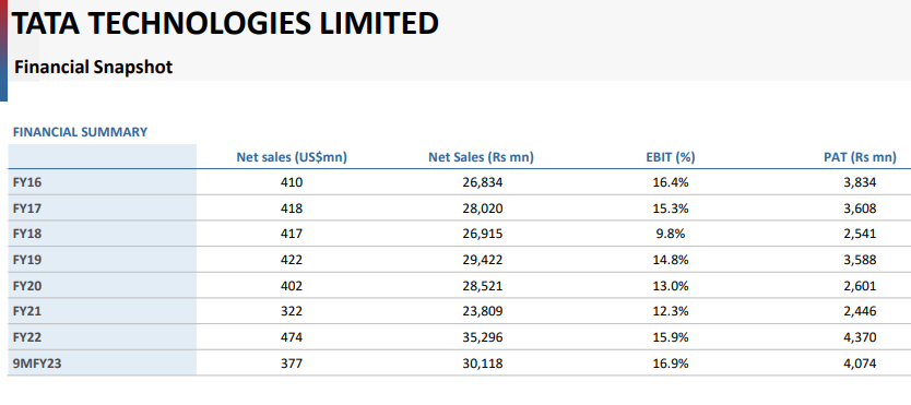 abhymurarka's tweet photo. "Tata Technologies will be the blockbuster IPO of 2023."

Meanwhile Tata Tech financials look like this. Hardly any sales or profit growth for 7 years. https://t.co/oBteaXm24f