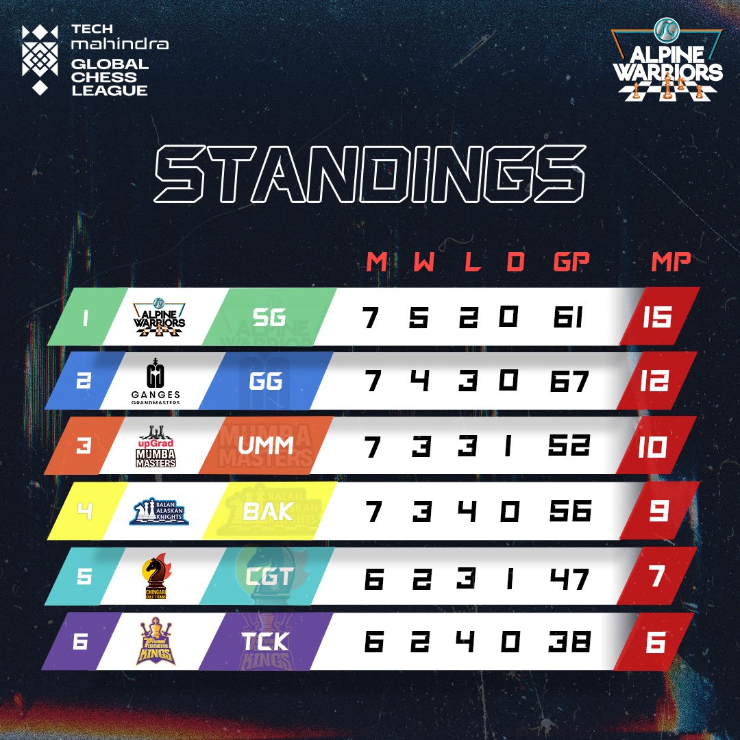 Reclaiming Our Spot 🔝👑

#GCL #GlobalChessLeague #MadeOfSteel #SGAlpineWarriors #TheBigMove #SteelArmy

@GCLlive @aplapollo_tubes @SanjayGupta_APL @SGSports_
