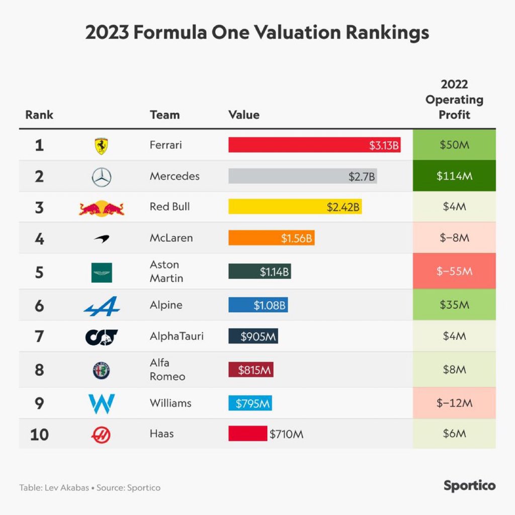 💲| Mercedes, Ferrari'nin ardından ve RB'nin önünde 2,7 milyar dolar ile F1'de ikinci en yüksek ticari değere sahip takımdır.

Ayrıca 2022'de 114 milyon dolarla en yüksek kârı elde eden takım. 🤑

Redbull'un masrafları yemeğe gidiyormuş Yersen. 😌