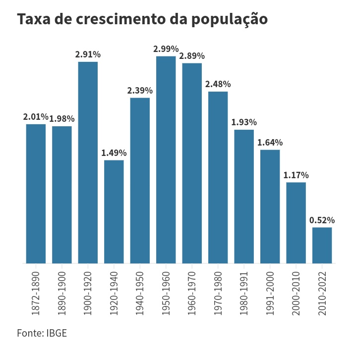 O IBGE divulgou os dados do censo.
País tem a menor taxa de crescimento populacional da história.

Já estamos no caminho para ser uma nação de velhos.