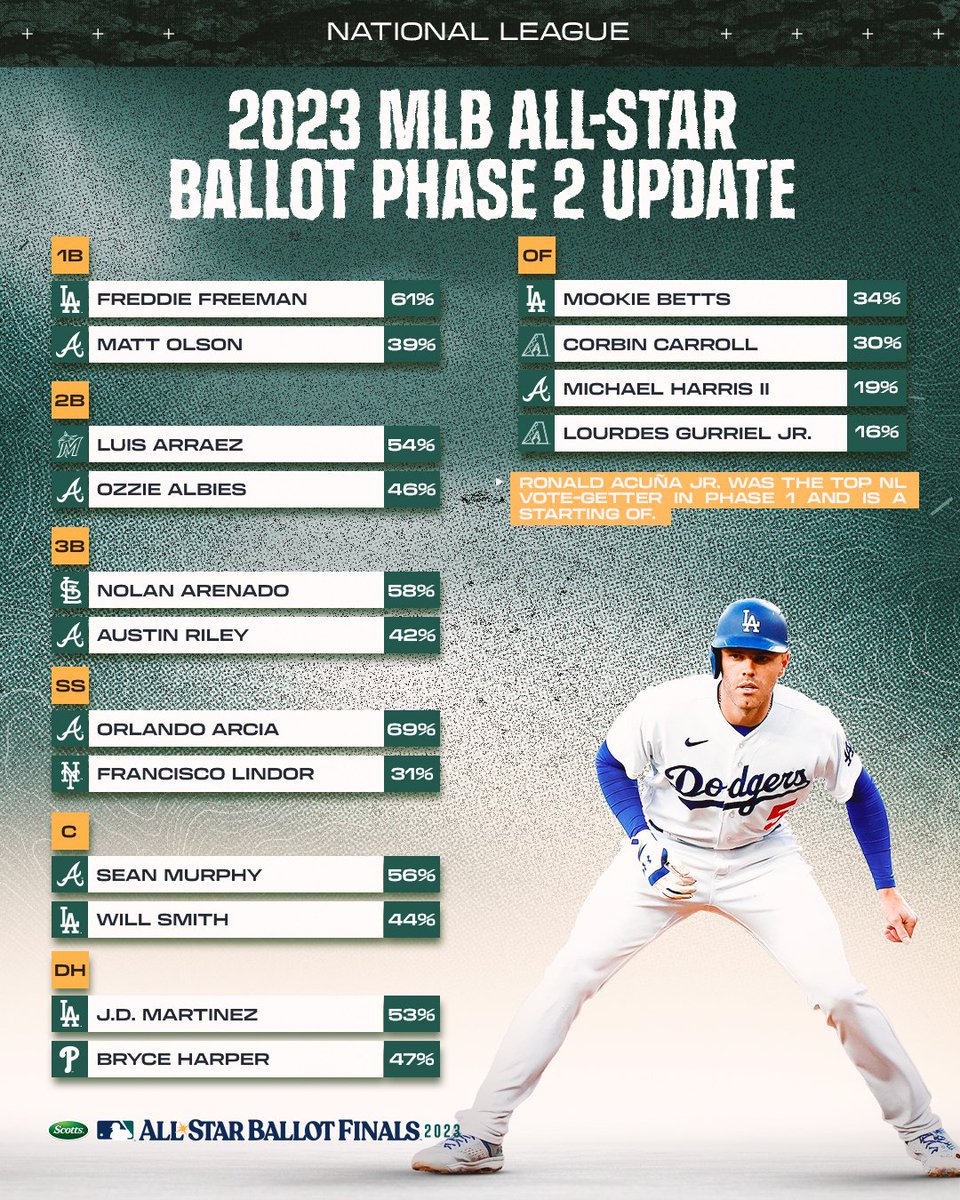 MLB's tweet photo. One day left to go in Phase 2 voting. Here's the latest update!
Get your final votes in now: https://t.co/dMMnsOXZ3w https://t.co/po8dCJfRhw