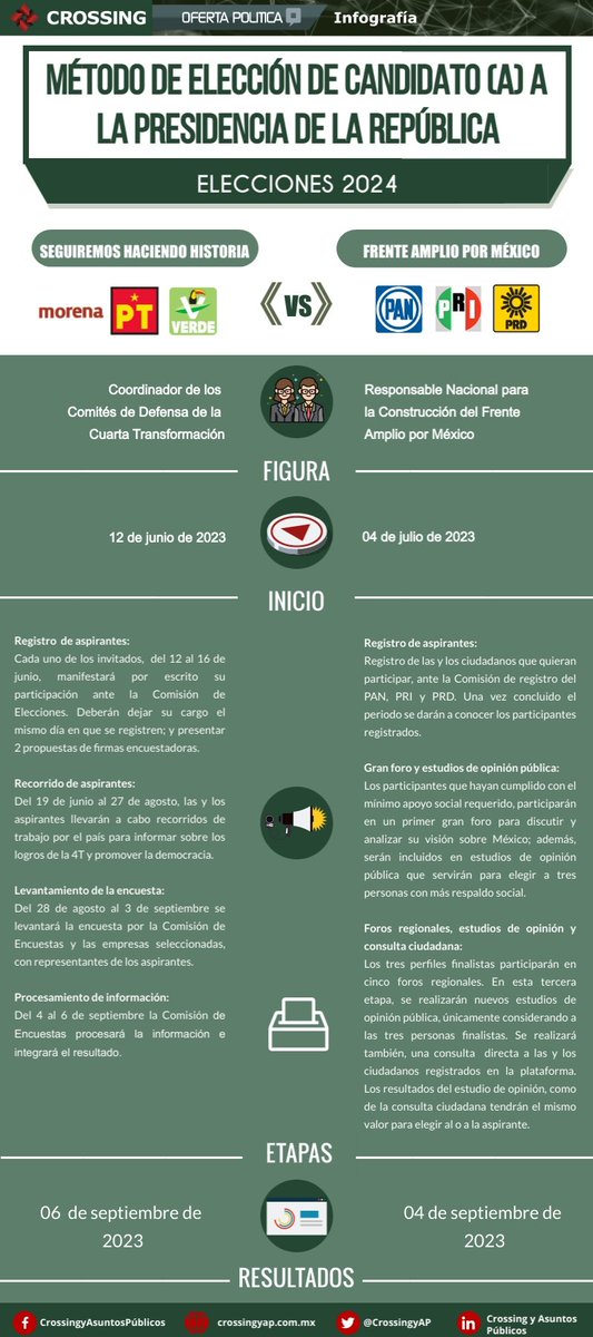 CrossingyAP's tweet photo. 🗳️🇲🇽 #ELECCIONES2024

¡Conoce aquí!

📝El método de elección del candidato (a) a la #PresidenciadelaRepública de las coaliciones #SeguiremosHaciendoHistoria y el #FrenteAmplioPorMexico.

#CrossingyAP #EleccionesMX https://t.co/hikoZxiJaQ