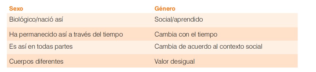 SergioBahr's tweet photo. 11. Explica (de nuevo, a las y los DOCENTES) las diferencias entre sexo y género de forma correcta 👇 https://t.co/ui2562r9CP