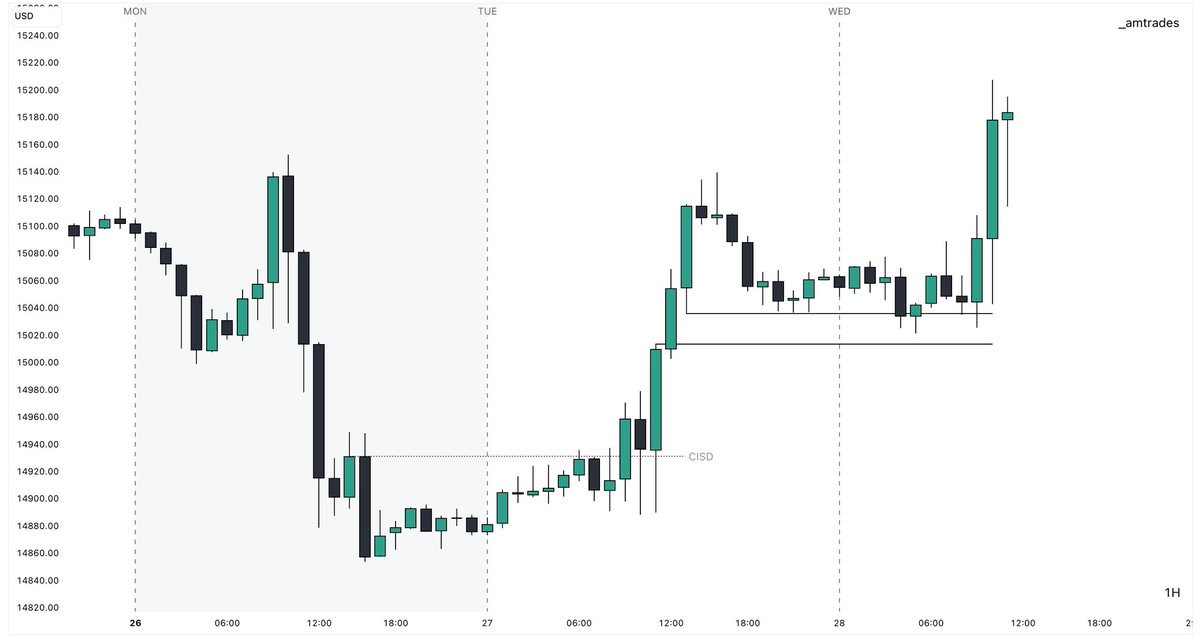 _amtrades's tweet photo. one setup for life,
this would be it

📂
volatility driver • expansion continuation

explain the full setup in video format?

$NQ [+140] https://t.co/dHSfa4iBmf