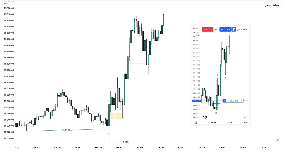 _amtrades's tweet photo. one setup for life,
this would be it

📂
volatility driver • expansion continuation

explain the full setup in video format?

$NQ [+140] https://t.co/dHSfa4iBmf