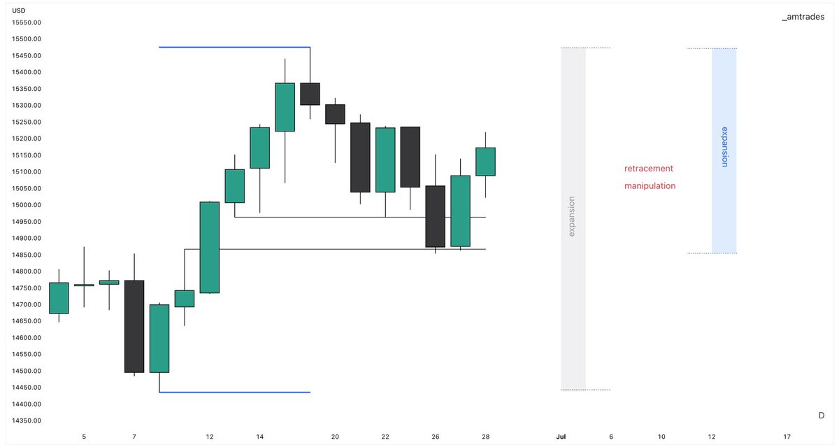 _amtrades's tweet photo. one setup for life,
this would be it

📂
volatility driver • expansion continuation

explain the full setup in video format?

$NQ [+140] https://t.co/dHSfa4iBmf