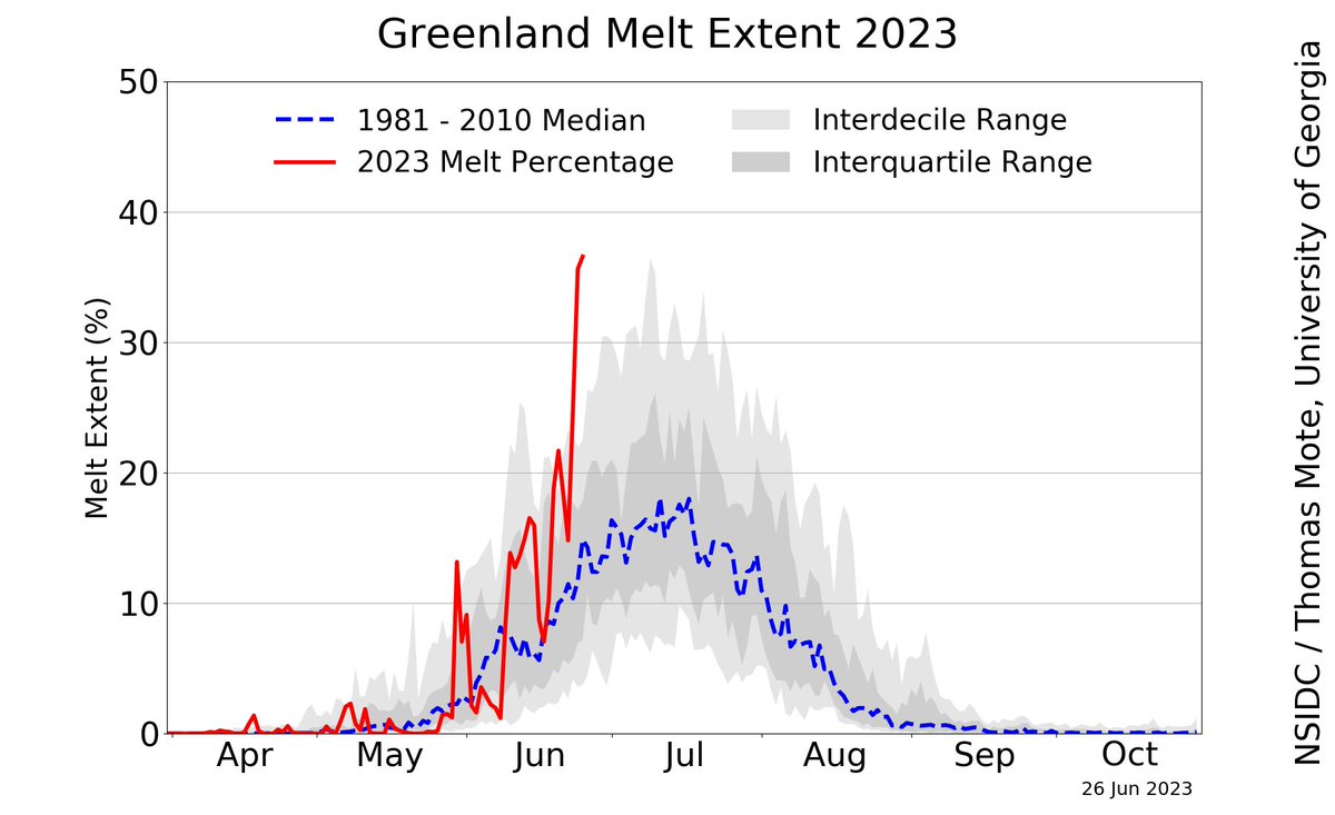 Another terrifying new record: Greenland melt just hit a new all-time daily record.

We are in a climate emergency.