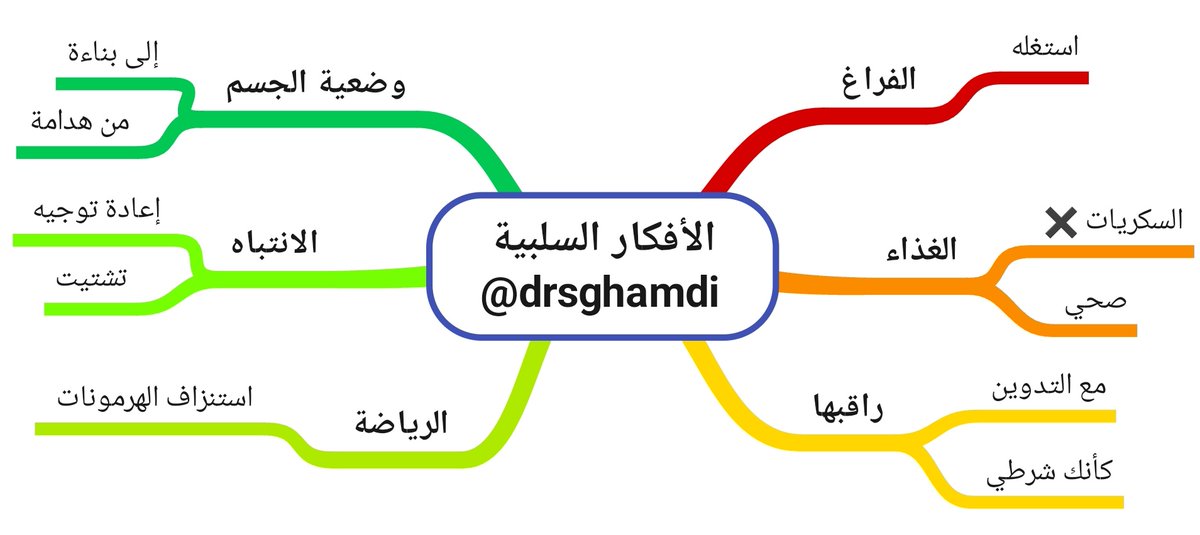 هل تعكر عليك الأفكار السلبية حياتك وحتى مناسباتك السعيدة ؟

أقوى الاستراتيجيات التي جمعتها من خبرة طويلة لمواجهتها وكبح التوتر

*فضلها وانشرها لعلك تساعد شخص يعاني منها

الأفكار السلبية كالحشائش الضارة وما يغذيها هو اعطاؤها الوقت والاستغراق فيها وكذلك محاولة التخلص منها تنثر