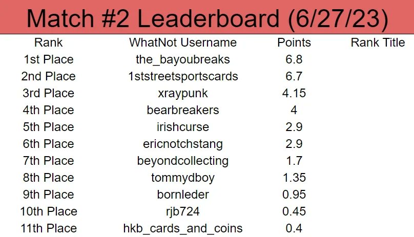 685Media's tweet photo. Results are in on match two &amp; overall standings for season one ranked breaks!  Come and compete Wednesday July 5th for match 3! https://t.co/61vFZMjxlu