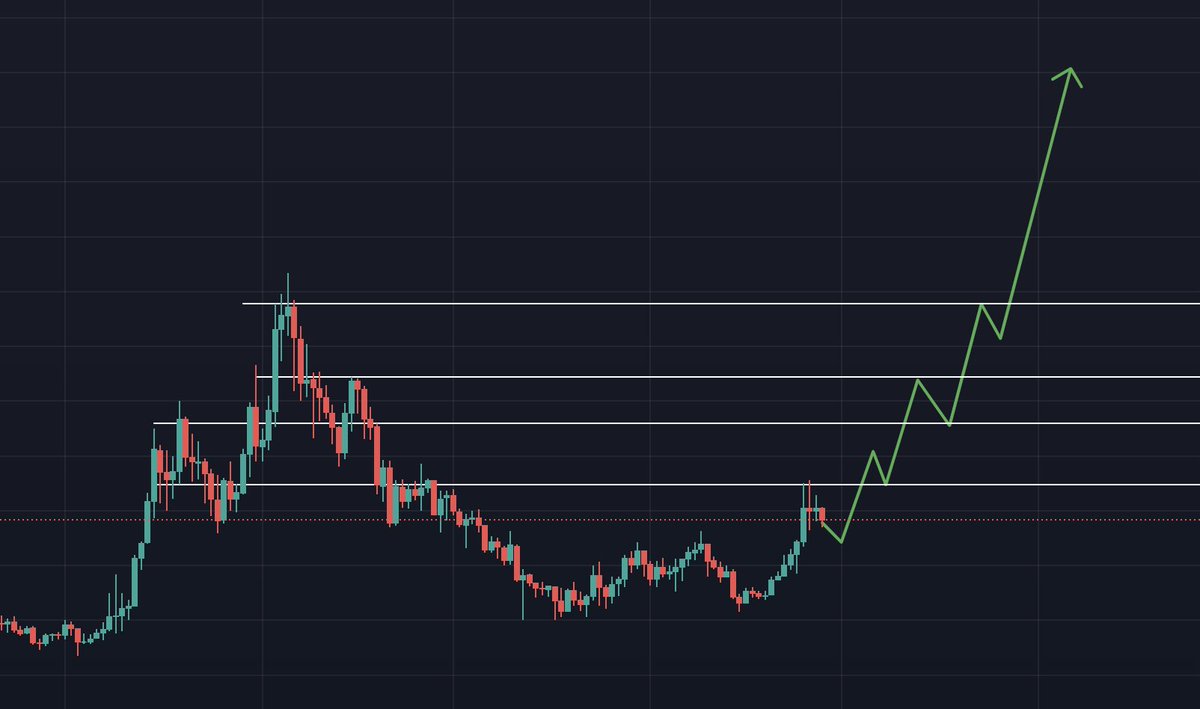 $RIO Is a sleeping beast 🔥

The chart seems to be waking up after a healthy retrace & consolidation.

I've been adding more as I believe $RIO will be one of the top performers in the bull:

✅ #RWA Tokenisation Exchange
✅ In-house DEX with deep liquidity
✅ Only $17m Market Cap
