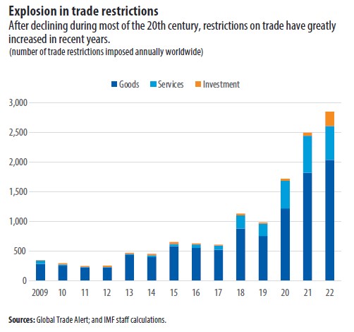 Rising trade barriers marks a remarkable shift away from the trade liberalization of the 20th century, risking higher prices and lower incomes for households. <a href="/MA_Bolhuis/">Marijn A. Bolhuis</a> <a href="/BenKett1/">Ben Kett</a> <a href="/IMFNews/">IMF</a>

imf.org/en/Publication…