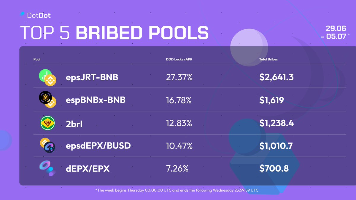 Dot Dot Finance (@dotdotdotfi) on Twitter photo π¨4 hours left to voteπ¨
More than $8k to share:
1. <a href="/Jarvis_Network/">Jarvis Network π§ͺπ¦π</a> π
2. <a href="/stader_bnb/">Stader.BNB</a>
3. <a href="/Jarvis_BRL/">jBRL - Jarvis Synthetic Brazilian Real π§π·</a>
4. <a href="/DotDotDotFi/">Dot Dot Finance</a> π
5. <a href="/DotDotDotFi/">Dot Dot Finance</a>
& More...
Don't waste anymore time:
π³οΈdotdot.finance/#/vote
#BNB #BNBChain π¨4 hours left to voteπ¨
More than $8k to share:
1. <a href="/Jarvis_Network/">Jarvis Network π§ͺπ¦π</a> π
2. <a href="/stader_bnb/">Stader.BNB</a>
3. <a href="/Jarvis_BRL/">jBRL - Jarvis Synthetic Brazilian Real π§π·</a>
4. <a href="/DotDotDotFi/">Dot Dot Finance</a> π
5. <a href="/DotDotDotFi/">Dot Dot Finance</a>
& More...
Don't waste anymore time:
π³οΈdotdot.finance/#/vote
#BNB #BNBChain