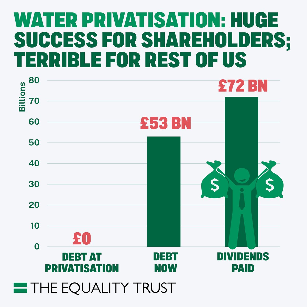 Since privatisation in 1989, water companies have been loaded with debt – not to invest in infrastructure, but to pay billions to shareholders. Every other country thought England and Wales were insane to privatise water like this, and they were right.