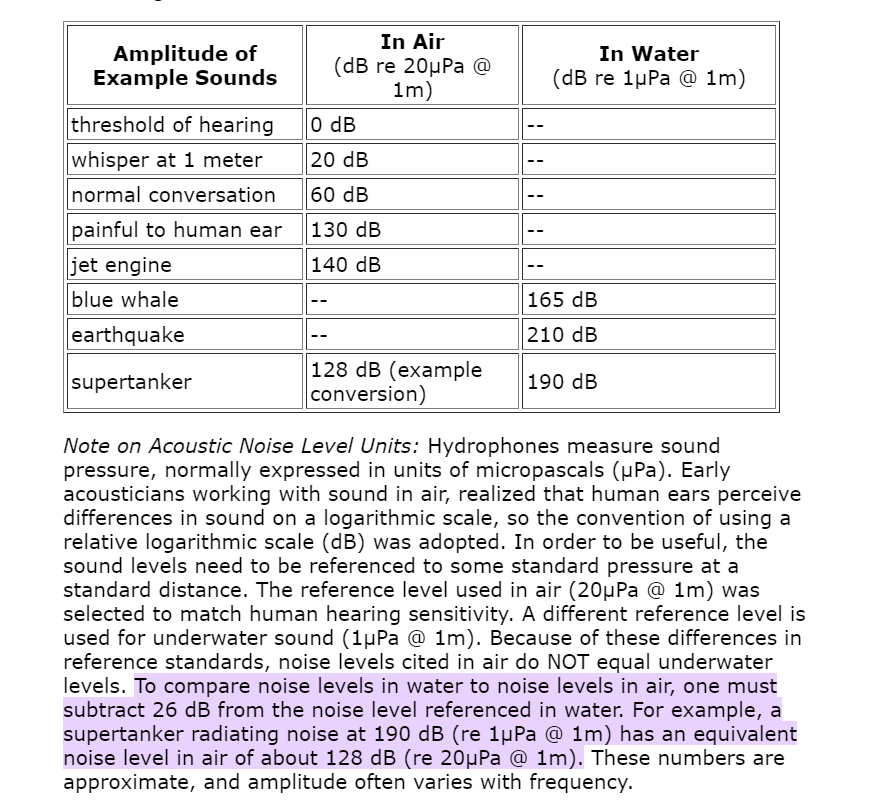kb1lqd's tweet photo. [INSERT MISUNDERSTANDING OF PHYSICS]....

200dB in water is not as "loud" as 200dB in air. https://t.co/YklOvcZcHX,(re%2020%C2%B5Pa%20%40%201m). https://t.co/8NLQvgmy5U