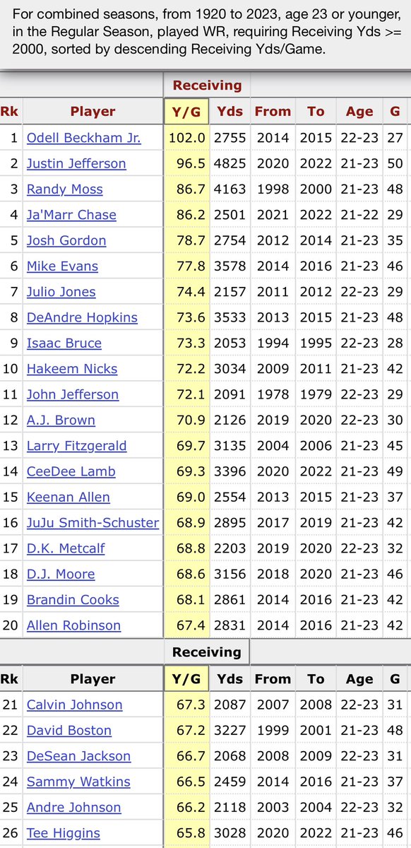 Jax Falcone (scott) on Twitter "Receiving Yards Per Game by age 23
