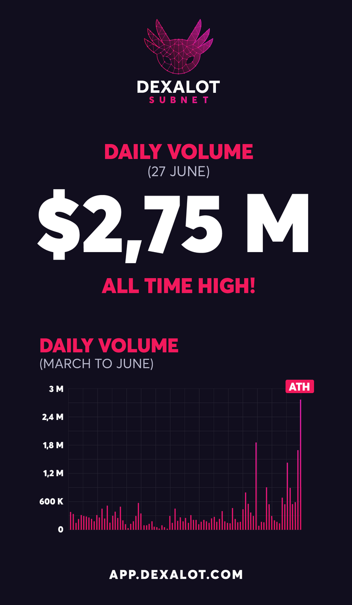 New ATH! 

...and we're just getting started.

Experience the #Avalanche powered Dexalot #Subnet for yourself and own your trade. It's time, anon: App.dexalot.com