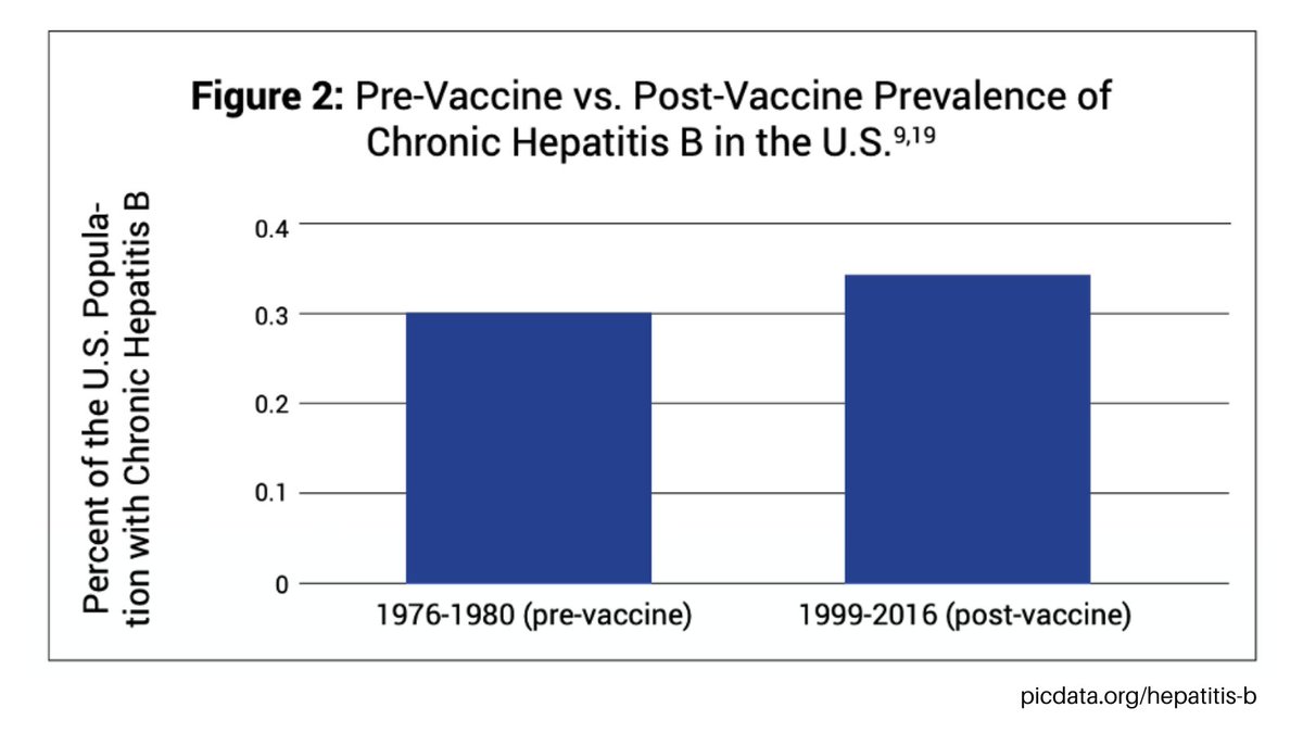 The hepatitis B #vaccine was first licensed in the U.S. in 1981, and in 1991 the recommendation began for universal infant vaccination. However, the vaccine has not made a measurable impact on the prevalence of chronic hepatitis B infection. Read more: picdata.org/hepatitis-b