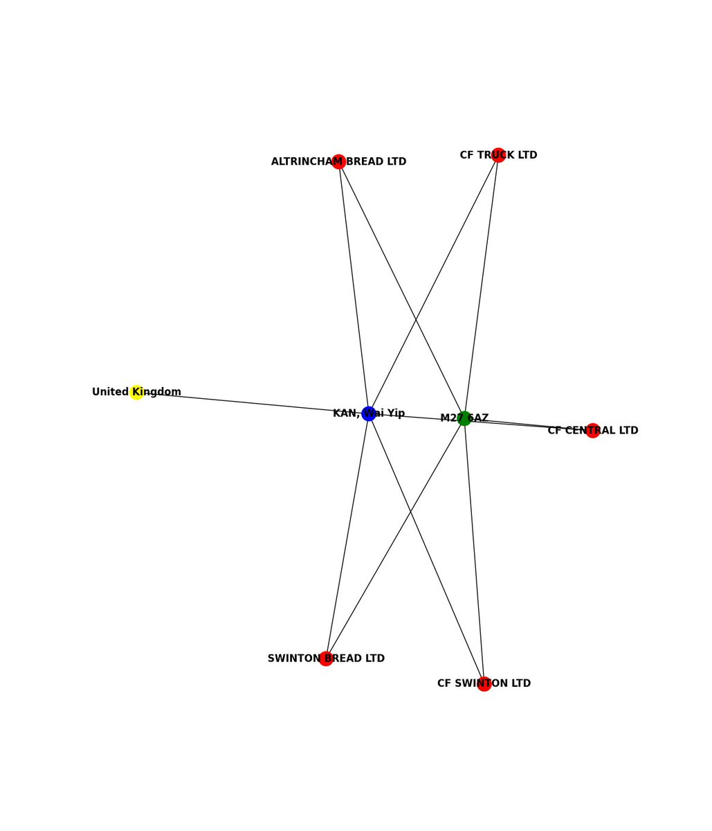 There have been 1 officer/s register 5 companies in the UK at the postcode M27 6AZ detected in the last 24 hours

    #OSINT #Data #opensource #joinosintbotnetwithus