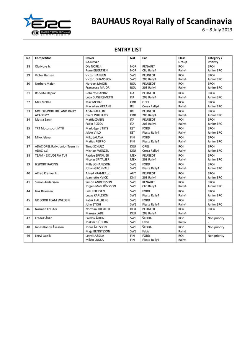 🇸🇪 49 entries in <a href="/ERCRoyalRally/">BAUHAUS Royal Rally of Scandinavia</a> 

Soon in eWRC format: ewrc-results.com/entries/79921-…