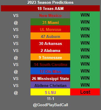 Unveiling our predictions for Texas A&M Aggies schedule in the upcoming season. #GigEm #TexasAM #Aggies
#AggieFootball #CFB #CollegeFootball #Predictionseason