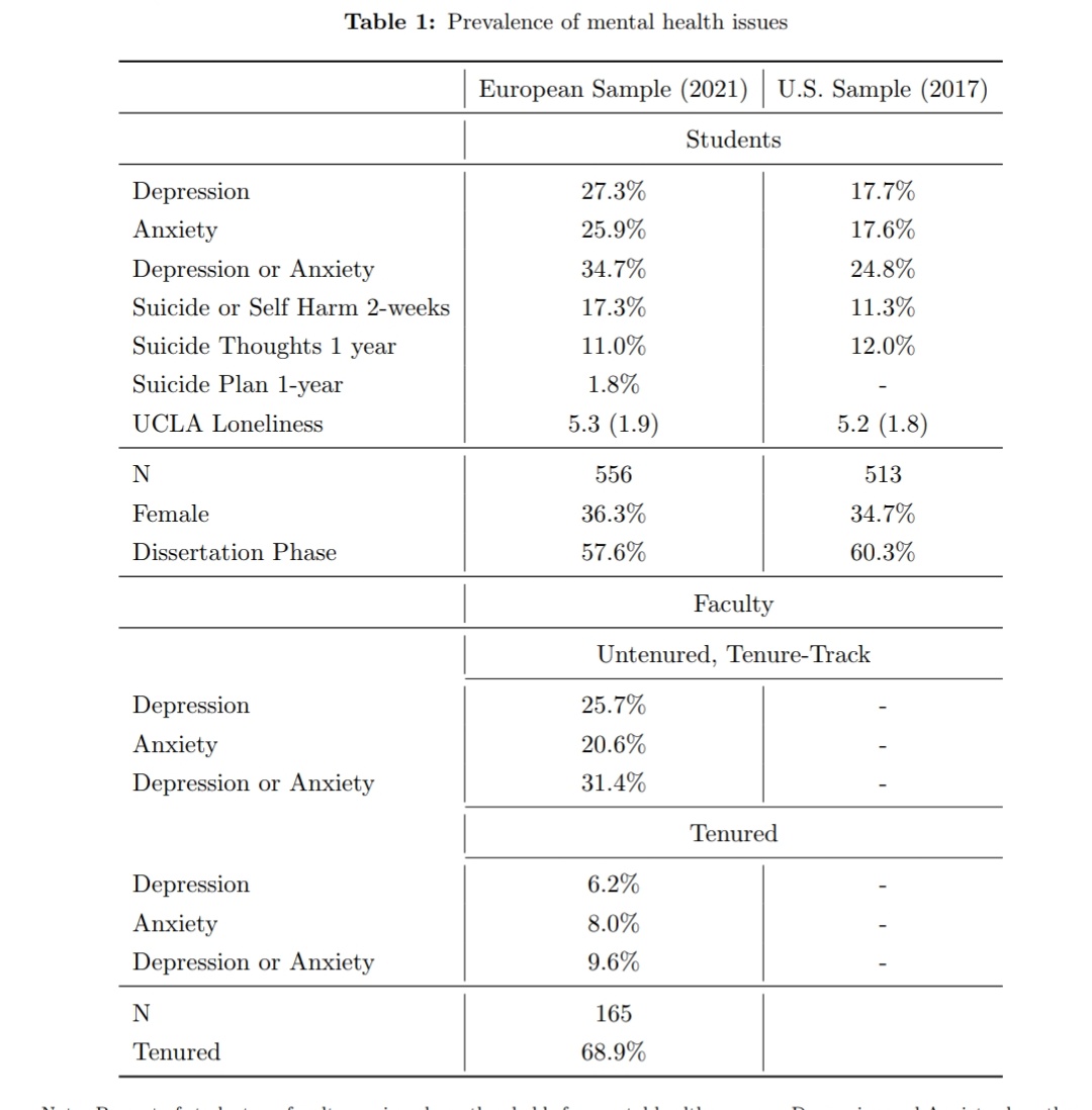 Am I the only person surprised by these results?

Is econ grad school more harmful for mental health in Europe than the US?

elisamacchi.github.io/files/emhs_exe…

#EconTwitter