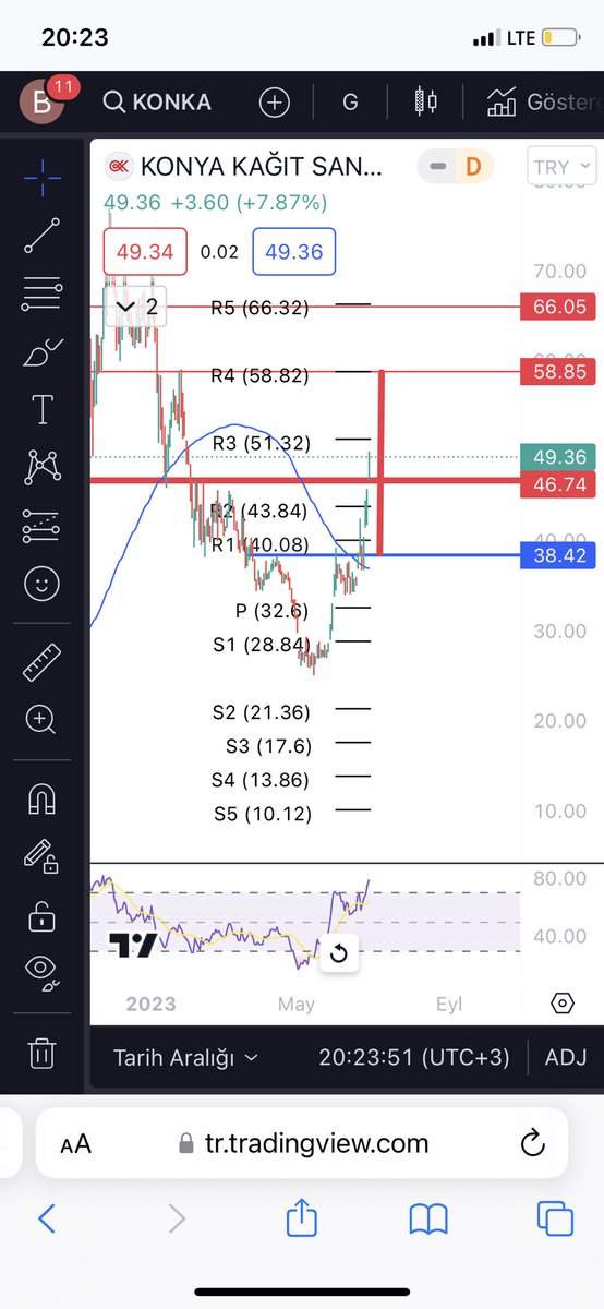 #konka stop artık 46.74 ,51.32 ara drenç 58.&5 ana hedef