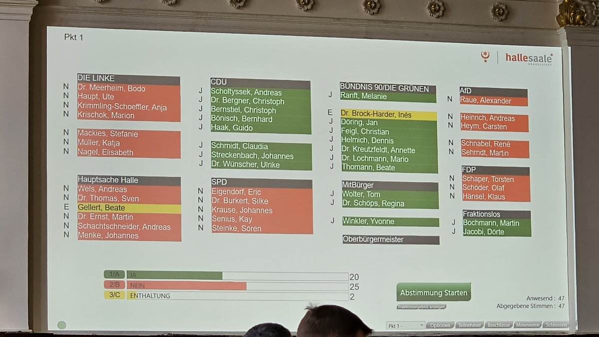 20 Ja, 25 Nein: Stadtrat von Halle lehnt höhere Kita-Gebühren ab

dubisthalle.de/20-ja-25-nein-…