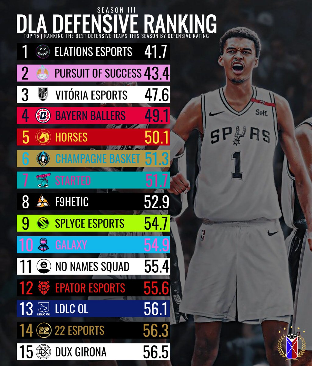🎖 <a href="/Euro2KLeague/">𝗘𝗨𝗥𝗢𝟮𝗞𝗟𝗘𝗔𝗚𝗨𝗘</a> Defensive Rankings

🇪🇺 <a href="/ElationEsports/">Elation</a>
🇩🇪 <a href="/PursuitofSucess/">Pursuit of Success</a>
🇵🇹 <a href="/vitoriascesport/">Vitória SC | ISG esports</a>
🇩🇪 @BayernBallers
🇪🇸 <a href="/Horses2K/">Horses 🐴</a>
🇫🇷 <a href="/ChampBasketOff/">Champagne Basket 🧙‍♂️</a>
🇫🇷 @Started2k
🇫🇷 @F9HETIC
🇩🇪 <a href="/splyce_2k/">SPLYCE eSports</a>
🇪🇸 <a href="/Galaxy_2K_/">Galaxy 2k</a>
🇫🇷 <a href="/NoNameSquads/">No Name Squad</a>
🇪🇸 <a href="/EPATOR_ES/">Epator Esports</a>
🇫🇷 <a href="/LDLC_OL/">LDLC OL 🦊</a>
🇵🇹 <a href="/22Esports/">22 ESPORTS</a>
🇪🇸 <a href="/TeamDUXGaming/">DUX Gaming</a>