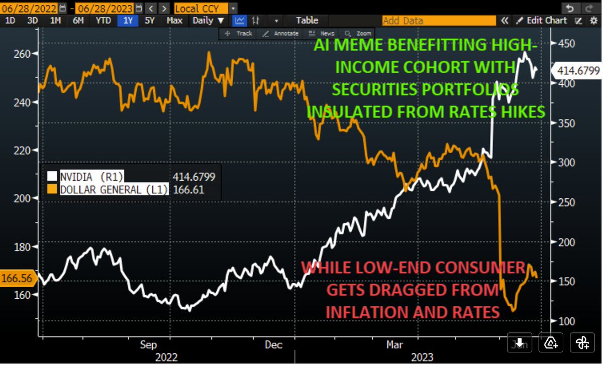 Great chart from <a href="/Nomura/">Nomura</a> | "the Fed is seemingly back in the business of blowing the inequality bubble as holders of assets win and low-end roasts (see NVDIA vs Dollar General chart below)"