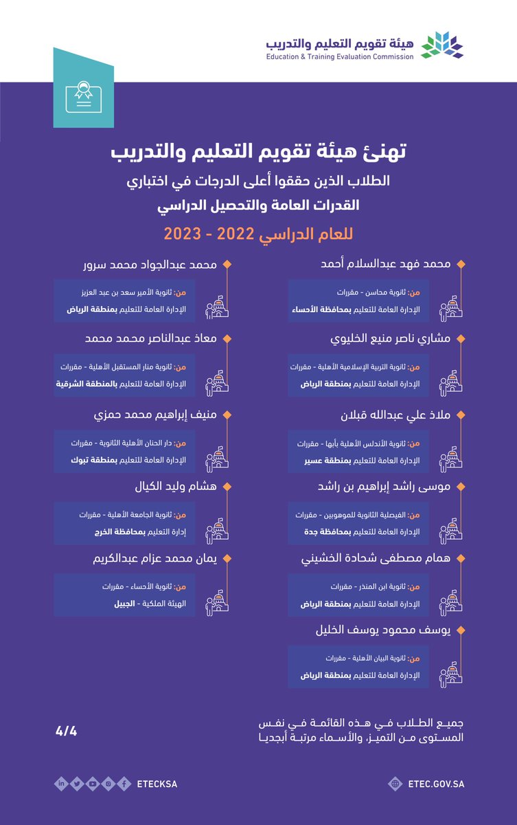 تهنئ هيئة تقويم التعليم والتدريب أبناءنا الطلاب الذين حققوا أعلى الدرجات في اختباري القدرات العامة والتحصيل الدراسي للعام الدراسي 2022م - 2023م، وتبارك لهم تميّزهم. 

سائلين الله لهم دوام النجاح والتوفيق.