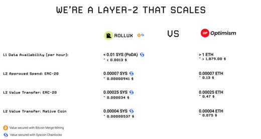 Evergarden_99's tweet photo. Como puedes ver en la imagen la solución de escalado @RolluxL2 es mucho mas que competitiva 🧐
@syscoin estará en lo alto 🚀, apenas estamos en la punta del iceberg, se vienen cositas, Lo mas importante ya esta hecho🥳
#RolluxL2 #Layer2 #LayerTwo $SYS #Syscoin #SyscoinNetwork https://t.co/f2C1qaHzIw