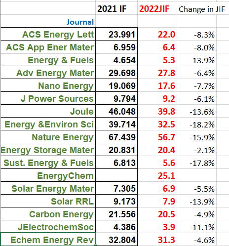 KamatlabND's tweet photo. @Clarivate announces 2022 Journal Impact Factor For details see https://t.co/mraATGWHDi
Energy Journals like many other journals saw a drop in JIF this year https://t.co/E5izSZrTzW
