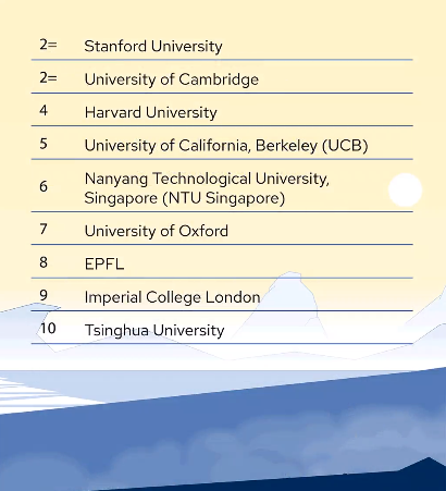 cafe1te's tweet photo. En el #QSranking 2024 de las mejores universidades del mundo, #China tiene 71 universidades👏🇨🇳. La @PKU1898 esta en el puesto 17 a nivel mundial, la @Tsinghua_Uni entre las 10 mejores de la ciencia de los materiales y la Tongji University entre las 10 mejores de arte y diseño. https://t.co/G7KW9x52AL