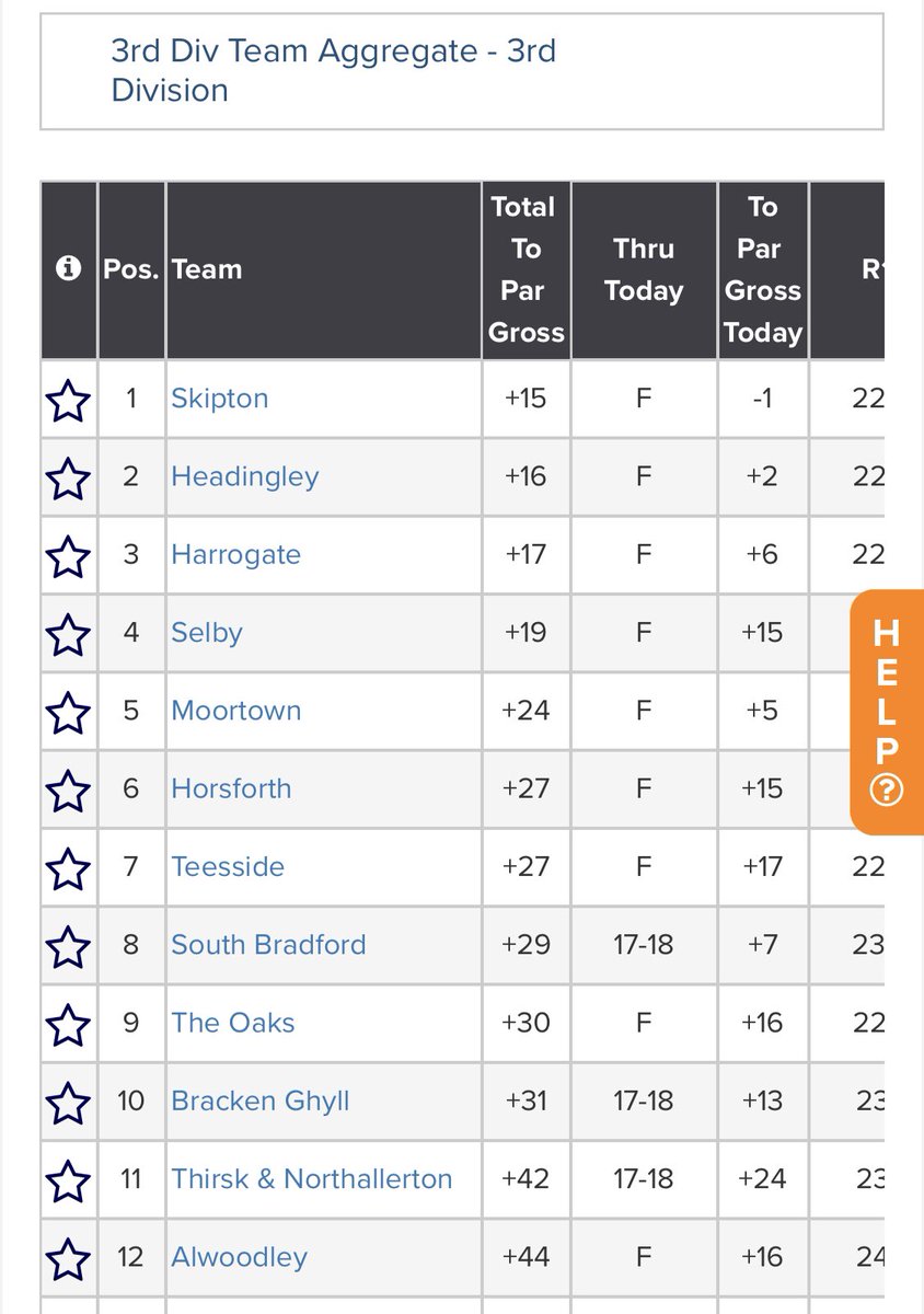 SkiptonGolfClub's tweet photo. Skipton are Yorkshire 3rd Division Champions! See you at @hesslegolfclub for Division 2
#WEAREGOINGUP 

Also, congratulations to Brook Coward who’s won the individual 36 with a -1 total of 141, incredible golf! 

Now, where’s that trophy.. 🏆 https://t.co/G8fUXKxNFj
