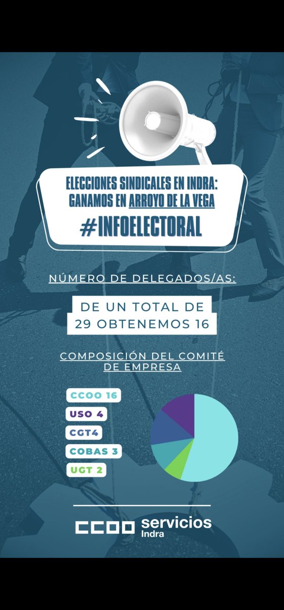 🗳 ¡ARRASAMOS EN LA ELECCION DEL COMITÉ EN INDRA en Madrid (Arroyo de la Vega) 

🔥 ¡De los 29 representantes que se elegían: hemos conseguido 16! Ganamos las elecciones con MAYORIA

✔️CCOO 16
✔️USO      4
✔️CGT      4
✔️CoBas  3
✔️UGT      2

¡Seguimos!