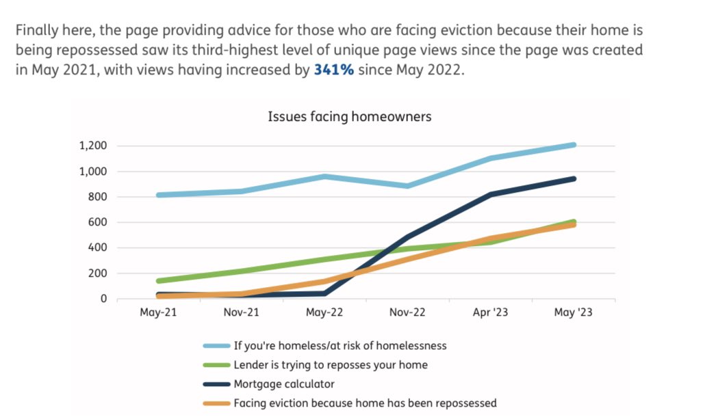 Frightening chart from <a href="/CitAdviceScot/">Citizens Advice Scotland</a>’s May 2023 data report shows soaring numbers of online views or advice around mortgages - from the online calculator to repossessions and evictions.