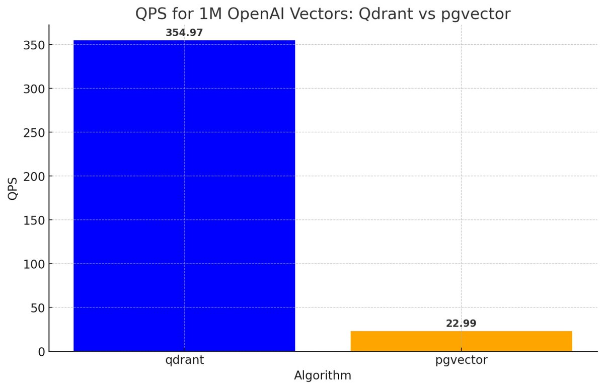 Why you should never use pgvector (e.g. @supabase Vector Store) for production: 😮 pgvector is 20x slower than a decent vector DB (e.g. @qdrant_engine) 🤯 And it's a full 18% worse in finding relevant docs for you And this can happen at as little as 10K documents when chunked!