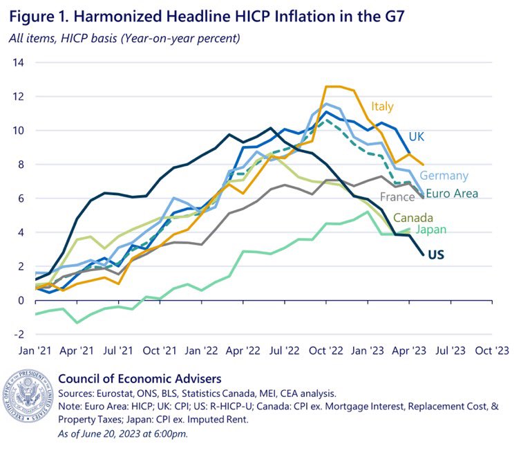 MeidasTouch's tweet photo. Here’s the data Republicans don’t want you to see—

The United States has the highest post-pandemic growth among the G7, and it currently has the lowest inflation.

That’s the truth. That’s Bidenomics. https://t.co/5kGxOl46al