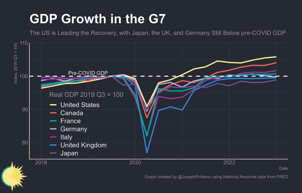 MeidasTouch's tweet photo. Here’s the data Republicans don’t want you to see—

The United States has the highest post-pandemic growth among the G7, and it currently has the lowest inflation.

That’s the truth. That’s Bidenomics. https://t.co/5kGxOl46al
