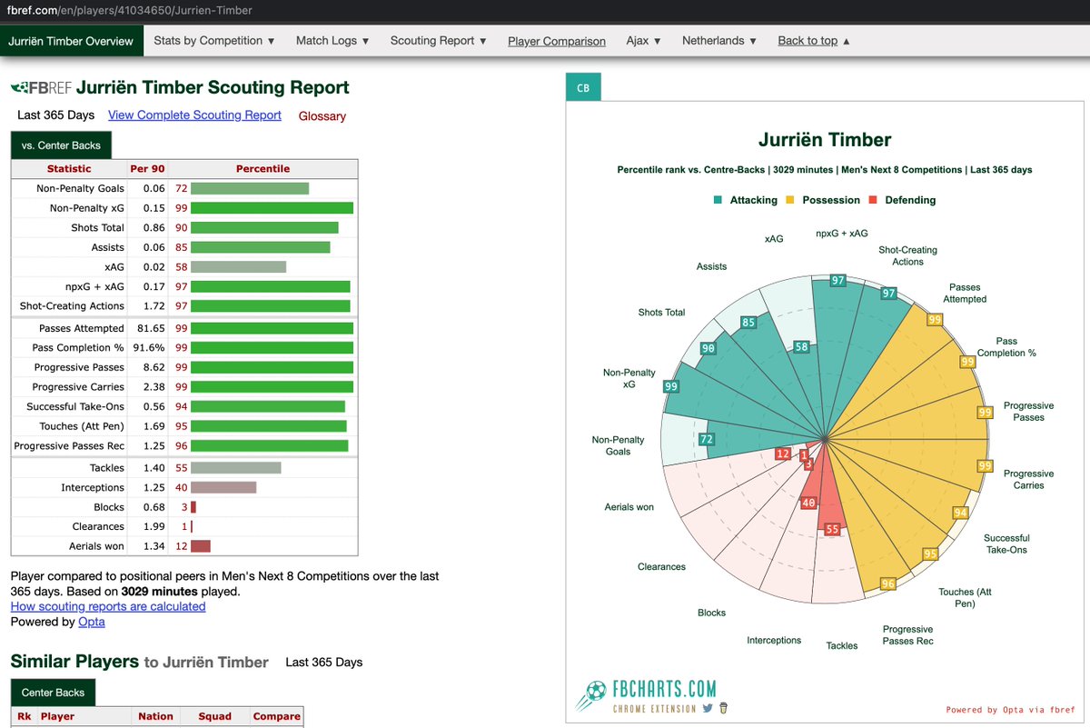 Hey folks, I recently wrote a Chrome Extension called FBCharts that auto-renders Football Radar Charts on fbref.com. It is completely free - get it now from the Chrome Web Store via fbcharts.com!