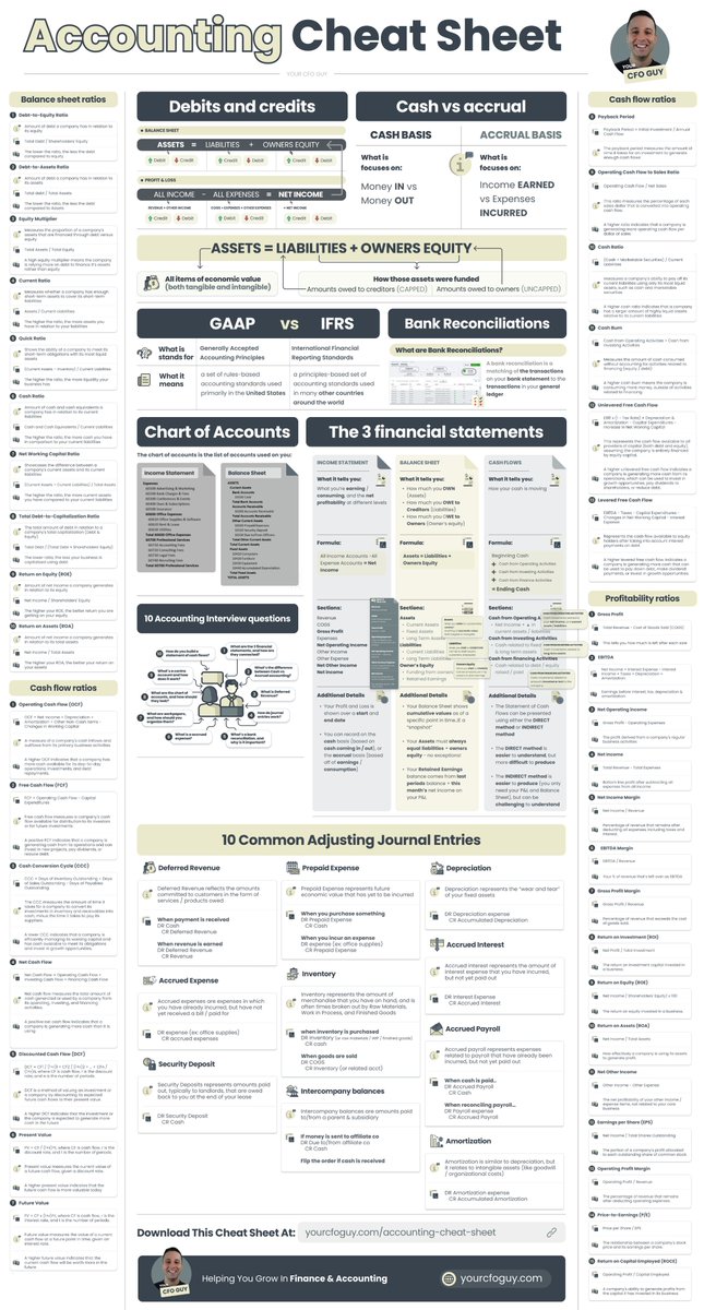 YourCFOGuy's tweet image. The Accounting Cheat sheet
This cheat sheet contains close to everything I learned in my intro to accounting course in college
Did I miss anything?