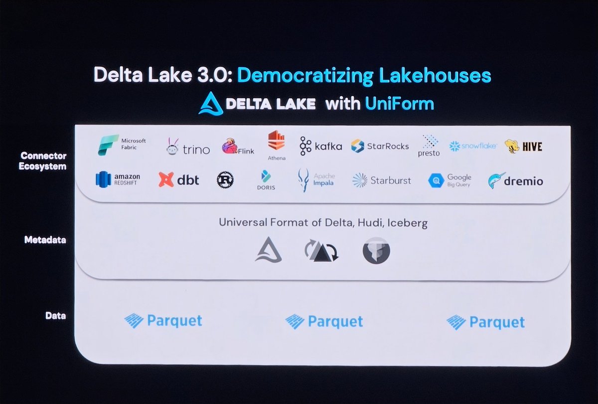 @anyscalecompute @2twitme @Data_AI_Summit @huggingface @raydistributed @rxin @databricks Possibly one of the most important announcements in the #OpenSource #DataEngineering space recently:
@DeltaLakeOSS 3.0 brings a universal #Metadata format to all leading #OpenTableFormats - @DeltaLakeOSS, @ApacheIceberg, and @apachehudi!!!

#opensource #BigData #DataAISummit