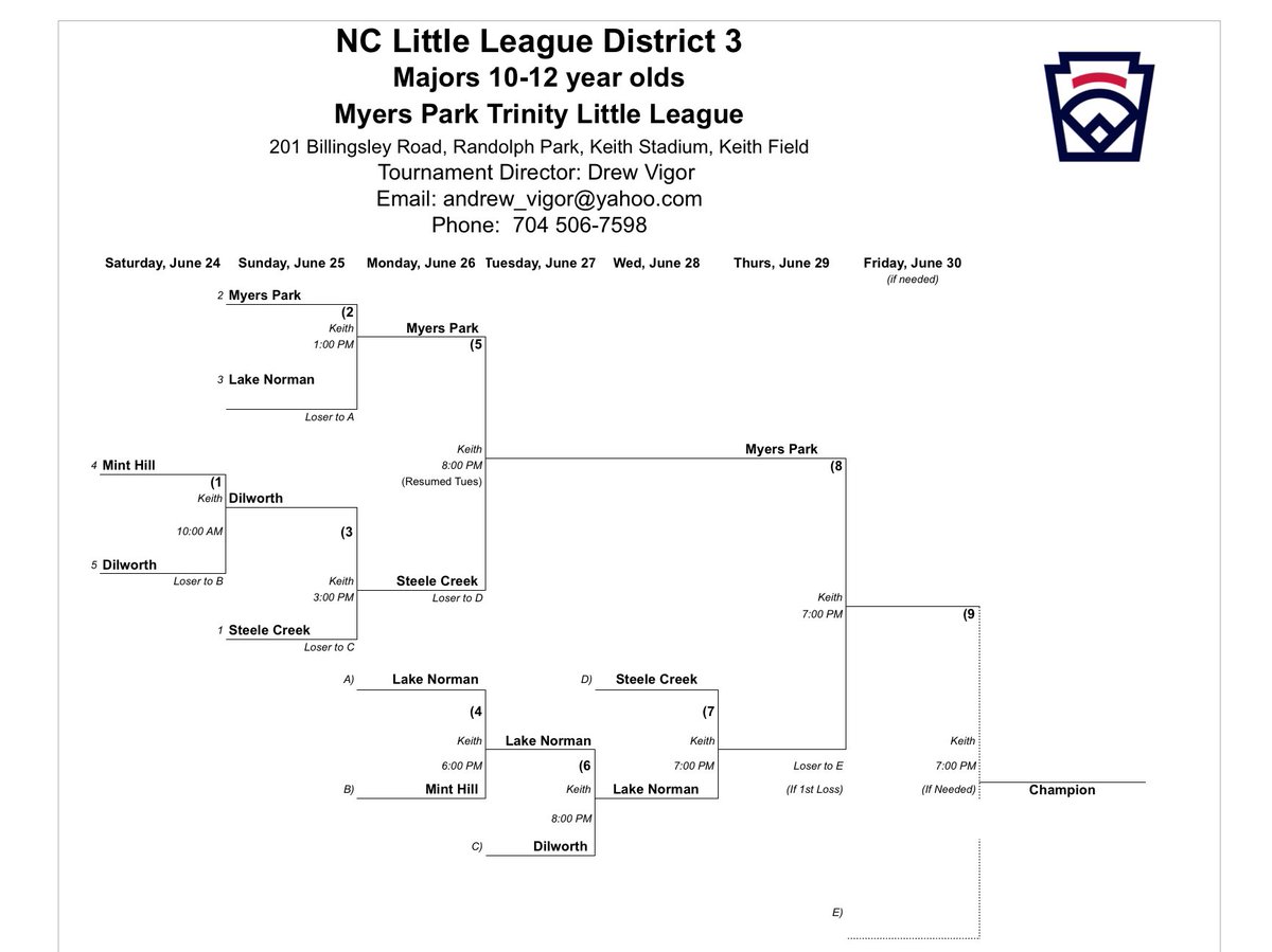 mplittleleague's tweet image. Here are updated District 3 brackets after Tues. And the MP rundown for Weds…

Jrs vs SC - 6:45 at Indep. Park.
12s are off - Championship Thurs, 7pm at Keith Stadium.
11s are District 3 Champs!
10s vs CO at 6pm at Wade Field - Semifinals.
9 Blue vs Wedd. at 7pm at LKN.
 #gomp