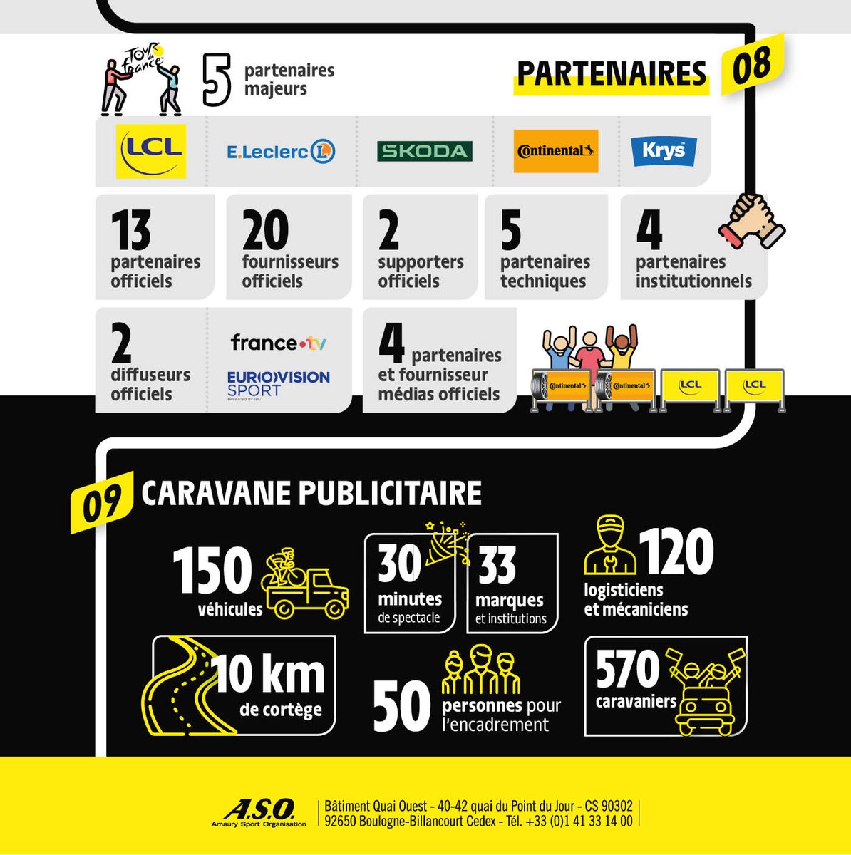 À 3️⃣ jours du départ de la 110ème édition du Tour de France, découvrez les chiffres clefs ! 📶

#TDF2023
