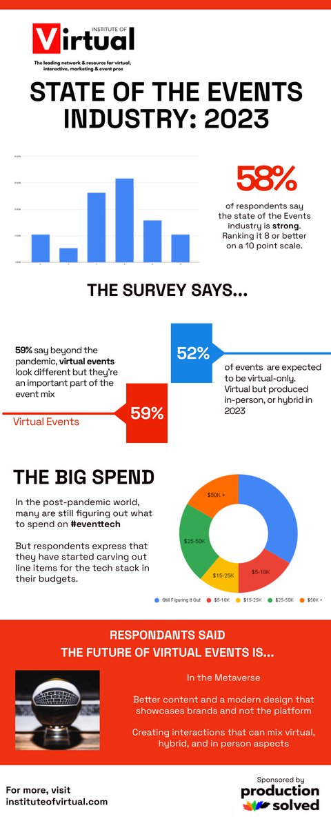 A quick bird's eye view on our recently concluded State of #Events 2023 Survey... Thank you again to all #eventprofs that participated.

.

.

.

#eventmanagement #eventtech #eventtechnology #eventmarketing #eventplanning #eventplanners #eventproduction #eventproducer