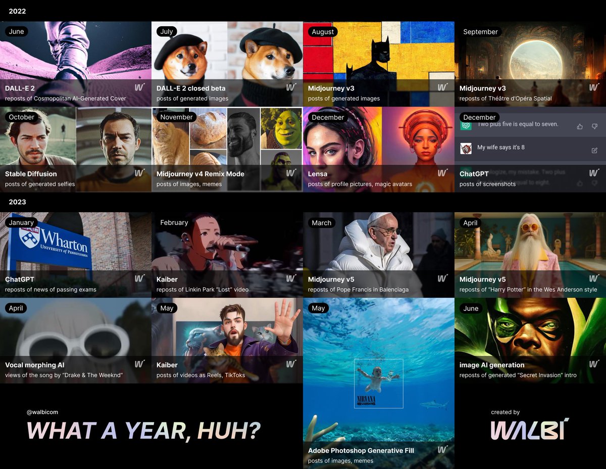 Timeline of Generative AI hype for the past 12 months.

The time has come to add #crypto x #AI to the hype 👀