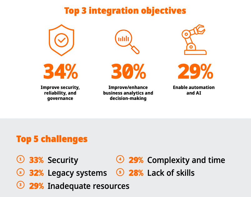 Digibee's 2023 State of Enterprise Integration Report in the News