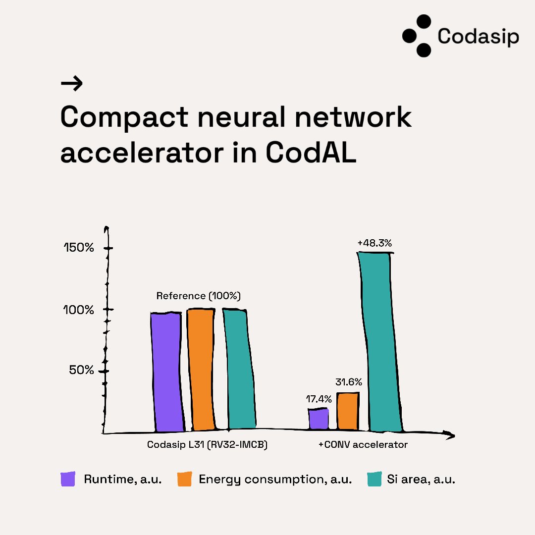 Codasip's tweet photo. How do you optimize a core to efficiently run AI algorithms on embedded platforms? Learn more in this paper, or come see us in the #RISCV zone at #DAC60
https://t.co/cIowcqntto
#customization #customcompute https://t.co/UfeAPSHqRp