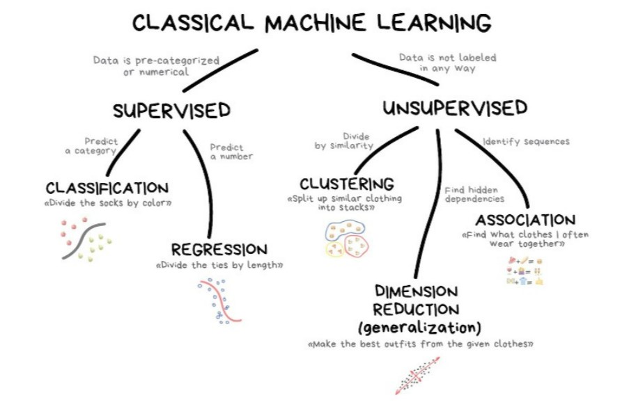 💡 An overview of classical machine learning!
Source: Data Works

#MachineLearning #DataScience