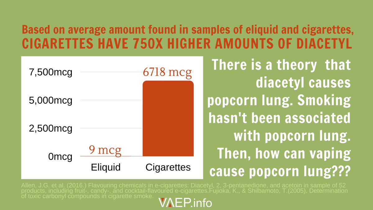 A popcorn butter flavour factory, (diacetyl is a main ingredient) had an outbreak of lung injures, "popcorn lung".

A study found diacetyl in some eliquids; the amount was 750x less than the amount found in cigarettes.

Vaping doesn't cause popcorn lung.

VAEP.info